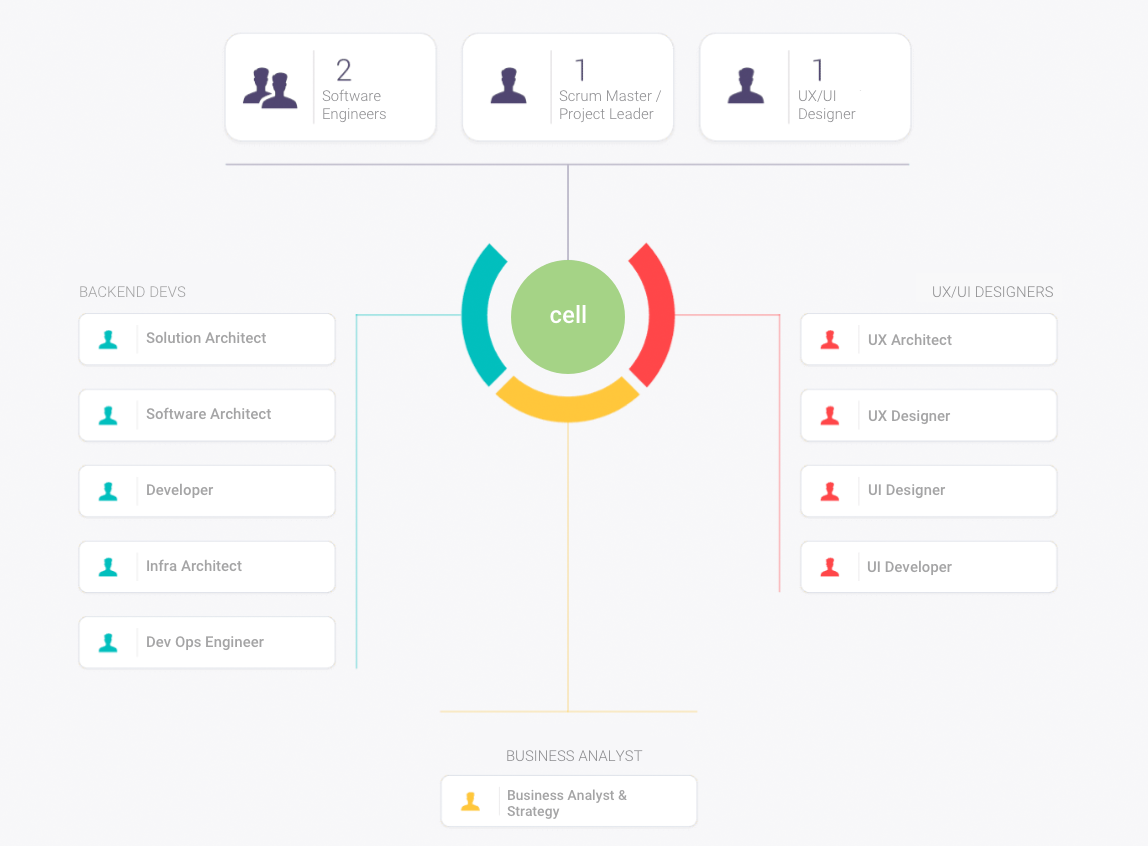 Formas de trabajo Organigrama